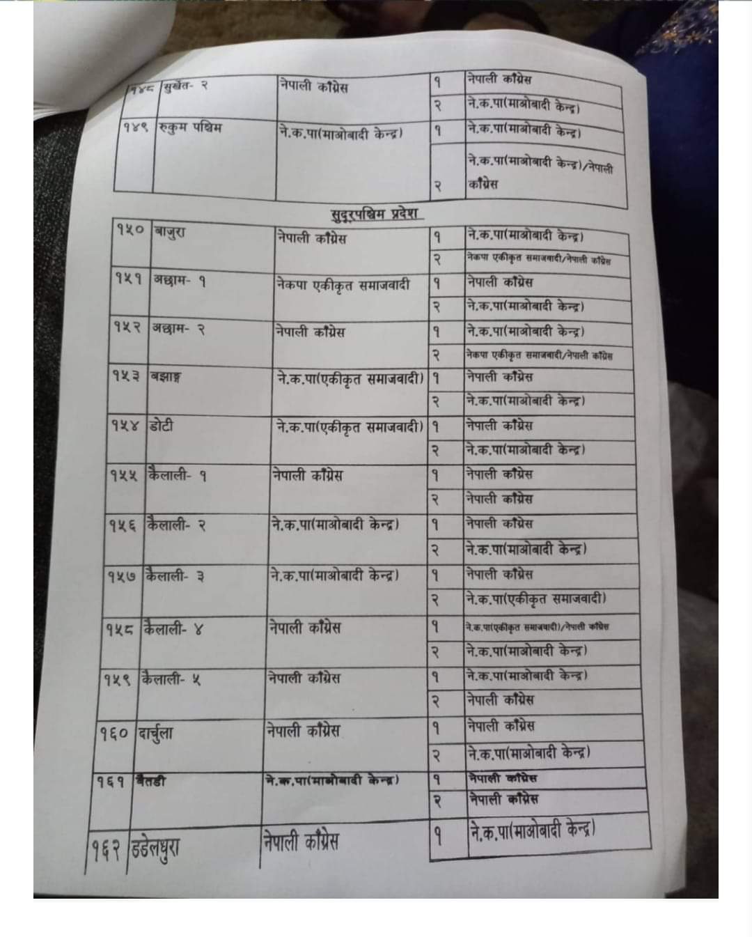 गठबन्धनमा कसले कति सिट प्राप्त गरे ?